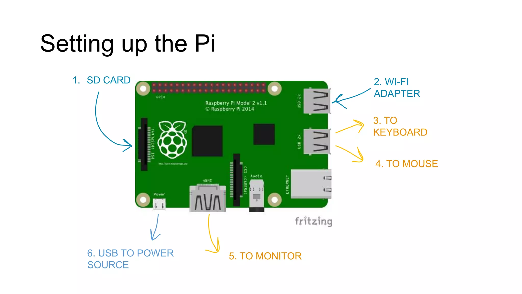 Setting up the Pi 6. USB TO POWER SOURCE 5. TO MONITOR 4. TO MOUSE 3. TO KEYBOARD 2. WI-FI ADAPTER 1. SD CARD 