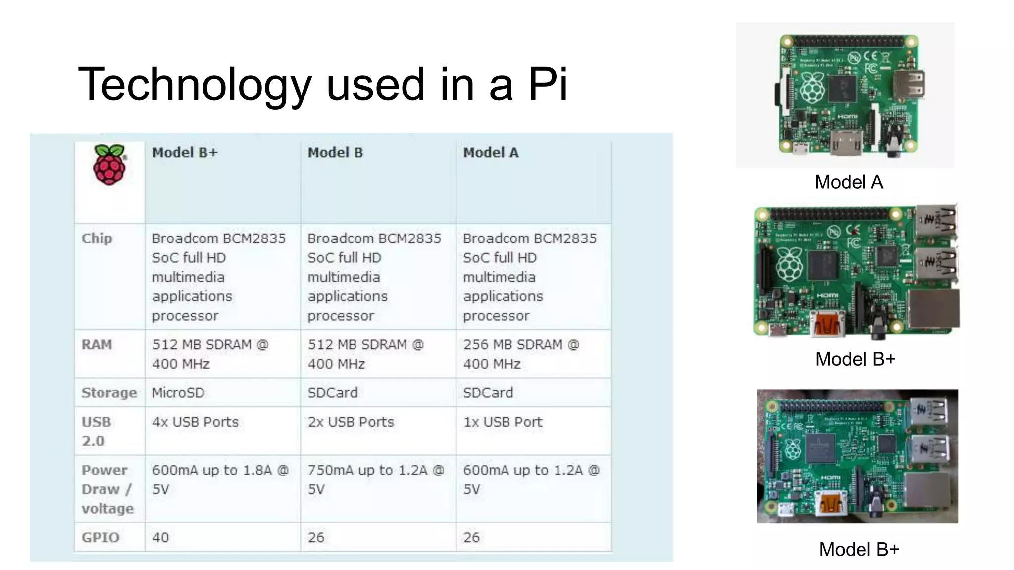 Technology used in a Pi Model A Model B+ Model B+ 