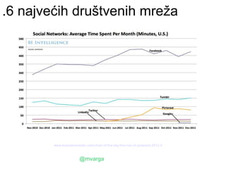 .6 najvećih društvenih mreža




        www.businessinsider.com/chart-of-the-day-the-rise-of-pinterest-2012-2



                        @mvarga
 