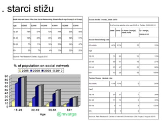 . starci stižu




     % of population on social network
         2005    2008     2009    2010

90
80
70
60
50
40
30
20
10
 0
     18-29      30-49         50-64      65+
                        Age           @mvarga
 
