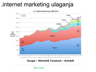 .internet marketing ulaganja




                                           Google ~ 40mlrdU$, Facebook ~ 4mlrdU$
    http://www.businessinsider.com/like-hell-facebook-is-killing-google-2011-12?nr_email_referer=1&utm_source=Triggermail&utm_medium=email&utm_term=SAI%20Select&utm_campaign=SAI%20Select%20Mondays%202012-01-03



                                                               @mvarga
 