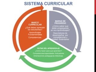 Marco Curricular Nacional
• Documento rector que define los
aprendizajes, su enfoque y sus competencias.
• Determina un co...