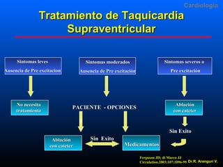 Cardiologia

Tratamiento de Taquicardia
Supraventricular
Sintomas leves

Sintomas moderados

Sintomas severos o

Ausencia de Pre excitacion

Ausencia de Pre excitación

Pre excitación

No necesita
tratamiento

Ablación
con cateter

PACIENTE - OPCIONES
0

Sin Exito
Ablación
con cateter

Sin Exito

Medicamentos
Ferguson JD; di Marco JJ
Circulation.2003;107:1096-99 Dr.R. Arangurí V.

 