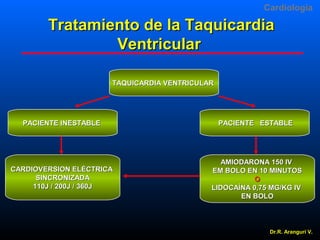 Cardiologia

Tratamiento de la Taquicardia
Ventricular
TAQUICARDIA VENTRICULAR

PACIENTE INESTABLE

PACIENTE ESTABLE

CARDIOVERSION ELÉCTRICA
SINCRONIZADA
110J / 200J / 360J

AMIODARONA 150 IV
EM BOLO EN 10 MINUTOS
O
LIDOCAÍNA 0,75 MG/KG IV
EN BOLO

Dr.R. Arangurí V.

 