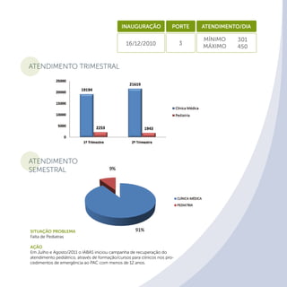 ATENDIMENTO TRIMESTRAL
ATENDIMENTO
SEMESTRAL
Inauguração Porte Atendimento/dia
16/12/2010 3
Mínimo
Máximo
301
450
Situação Problema
Falta de Pediatras
Ação
Em Julho e Agosto/2011 o IABAS iniciou campanha de recuperação do
atendimento pediátrico, através de formação/cursos para clínicos nos pro-
cedimentos de emergência ao PAC com menos de 12 anos.
 
