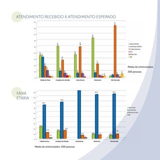 Faixa
etária
Média de entrevistados:
200 pessoas
Média de entrevistados: 200 pessoas
atendimento recebido x atendimento esperado
 