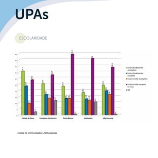UPAs
Escolaridade
Média de entrevistados: 200 pessoas
 