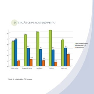 Satisfação geral NO ATENDIMENTO
Média de entrevistados: 200 pessoas
 