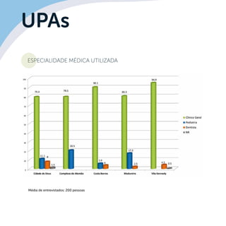 UPAs
Especialidade médica utilizada
Média de entrevistados: 200 pessoas
 