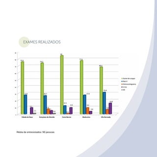 Exames realizados
Média de entrevistados: 90 pessoas
 