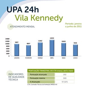 UPA 24h
		Vila Kennedy
ATENDIMENTO MENSAL
INDICADORES
DE QUALIDADE
TÉCNICA
292
300
97,50%
Pontuação trimestral do CTA (março, abril e maio)
Pontuação alcançada
Pontuação máxima
% Alcançado
CTA: Comissão Técnica de Avaliação SMSDC-RJ
Período: janeiro
a junho de 2011
 