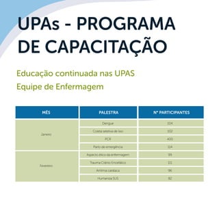 UPAs - PROGRAMA
DE CAPACITAÇÃO
Educação continuada nas UPAS
Equipe de Enfermagem
Palestra N° participantesMês
Janeiro
Fevereiro
Dengue
Coleta seletiva de lixo
PCR
Parto de emergência
Aspecto ético da enfermagem
Trauma Crânio Encefálico
Arritmia cardíaca
Humaniza SUS
104
102
400
114
99
111
96
82
 