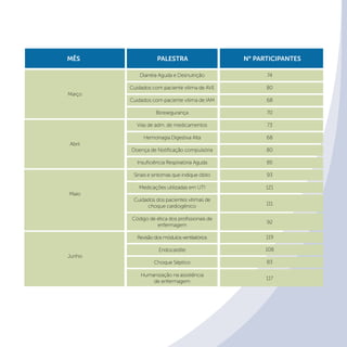 Palestra N° participantesMês
Março
Abril
Maio
Junho
Diarréia Aguda e Desnutrição
Cuidados com paciente vítima de AVE
Cuidados com paciente vítima de IAM
Biossegurança
Vias de adm. de medicamentos
Hemorragia Digestiva Alta
Doença de Notificação compulsória
Insuficiência Respiratória Aguda
Sinais e sintomas que indique óbito
Medicações utilizadas em UTI
Cuidados dos pacientes vítimas de
choque cardiogênico
Código de ética dos profissionais de
enfermagem
Revisãodosmódulosventilatórios
Endocardite
Choque Séptico
Humanização na assistência
de enfermagem
74
80
68
70
73
68
80
85
93
121
111
92
119
108
83
117
 