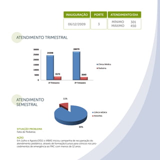 ATENDIMENTO TRIMESTRAL
ATENDIMENTO
SEMESTRAL
Inauguração Porte Atendimento/dia
06/12/2009 3
MÍnimo
Máximo
301
450
Situação Problema
Falta de Pediatras
Ação
Em Julho e Agosto/2011 o IABAS iniciou campanha de recuperação do
atendimento pediátrico, através de formação/cursos para clínicos nos pro-
cedimentos de emergência ao PAC com menos de 12 anos.
 