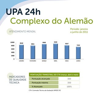 UPA 24h
	 Complexo do Alemão
ATENDIMENTO MENSAL
Pontuação trimestral do CTA (março, abril e maio)
Pontuação alcançada
Pontuação máxima
% Alcançado
300
300
100%
INDICADORES
DE QUALIDADE
TÉCNICA
CTA: Comissão Técnica de Avaliação SMSDC-RJ
Período: janeiro
a junho de 2011
 