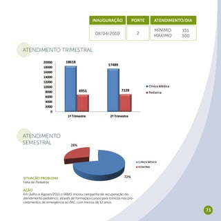 73
ATENDIMENTO TRIMESTRAL
ATENDIMENTO
SEMESTRAL
Inauguração Porte Atendimento/dia
08/04/2010 2
151
300
Situação Problema
Falta de Pediatras
Ação
Em Julho e Agosto/2011 o IABAS iniciou campanha de recuperação do
atendimento pediátrico, através de formação/cursos para clínicos nos pro-
cedimentos de emergência ao PAC com menos de 12 anos.
MÍnimo
Máximo
 