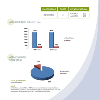 ATENDIMENTO TRIMESTRAL
ATENDIMENTO
SEMESTRAL
Inauguração Porte Atendimento/dia
31/05/2010 3
301
450
Situação Problema
Falta de Pediatras
Ação
Em Julho e Agosto/2011 o IABAS iniciou campanha de recuperação do
atendimento pediátrico, através de formação/cursos para clínicos nos pro-
cedimentos de emergência ao PAC com menos de 12 anos.
MÍnimo
Máximo
 