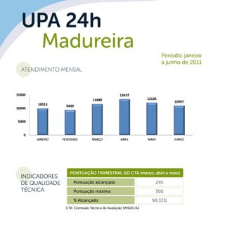 UPA 24h
	 	Madureira
ATENDIMENTO MENSAL
INDICADORES
DE QUALIDADE
TÉCNICA
Pontuação trimestral do CTA (março, abril e maio)
Pontuação alcançada
Pontuação máxima
% Alcançado
295
300
98,33%
CTA: Comissão Técnica de Avaliação SMSDC-RJ
Período: janeiro
a junho de 2011
 