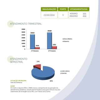 ATENDIMENTO TRIMESTRAL
ATENDIMENTO
SEMESTRAL
Inauguração Porte Atendimento/dia
23/09/2010 3
301
450
Situação Problema
Falta de Pediatras
Ação
Em Julho e Agosto/2011 o IABAS iniciou campanha de recuperação do
atendimento pediátrico, através de formação/cursos para clínicos nos pro-
cedimentos de emergência ao PAC com menos de 12 anos.
MÍnimo
Máximo
 