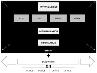 INTERNET + COMMUNICATION ENTERTAINMENT INFORMATION BANDWIDTH on DEVICE DEVICE DEVICE DEVICE MUSIC TV GAME FILM 