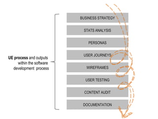 STATS ANALYSIS BUSINESS STRATEGY USER JOURNEYS PERSONAS USER TESTING WIREFRAMES DOCUMENTATION CONTENT AUDIT UE process  and outputs  within the software  development  process 