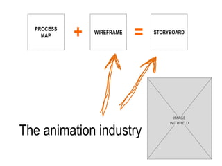 PROCESS MAP WIREFRAME STORYBOARD + = The animation industry Wall-E,  Disney Pixar   IMAGE WITHHELD 
