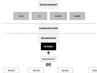 BANDWIDTH INTERNET + COMMUNICATION ENTERTAINMENT INFORMATION DEVICE on DEVICE DEVICE DEVICE MUSIC TV GAME FILM 