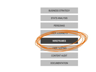 STATS ANALYSIS BUSINESS STRATEGY USER JOURNEYS PERSONAS USER TESTING DOCUMENTATION CONTENT AUDIT WIREFRAMES 