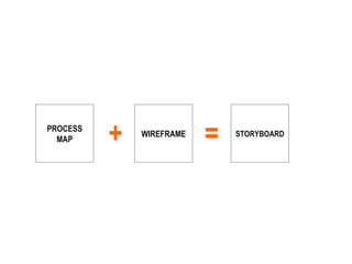 PROCESS MAP WIREFRAME STORYBOARD + = 