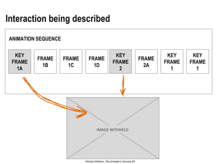 KEY FRAME 1A ANIMATION SEQUENCE Interaction being described FRAME 1B FRAME 1C FRAME 1D KEY FRAME 2 FRAME 2A KEY FRAME 1 KEY FRAME 1 Richard Williams,  The Animator’s Survival Kit IMAGE WITHHELD 