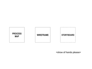 PROCESS MAP WIREFRAME STORYBOARD <show of hands please> 