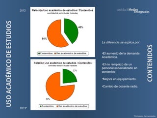 CONTENIDOS
Med os
integrados
unidad2012
2013*
USOACADÉMICODEESTUDIOS
*En base a 1er semestre
La diferencia se explica por:
•El aumento de la demanda
Académica.
•El no remplazo de un
personal especializado en
contenido
•Mejora en equipamiento.
•Cambio de docente radio.
 