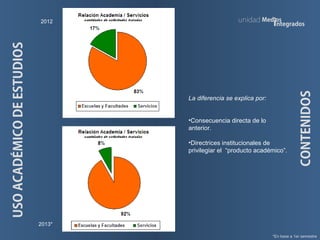 CONTENIDOS
Med os
integrados
unidad2012
2013*
USOACADÉMICODEESTUDIOS
*En base a 1er semestre
La diferencia se explica por:
•Consecuencia directa de lo
anterior.
•Directrices institucionales de
privilegiar el “producto académico”.
 