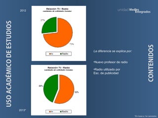 CONTENIDOS
Med os
integrados
unidad2012
2013*
USOACADÉMICODEESTUDIOS
*En base a 1er semestre
La diferencia se explica por:
•Nuevo profesor de radio
•Radio utilizado por
Esc. de publicidad
 