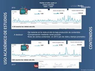 CONTENIDOS
Med os
integrados
unidad
2012
2013*
USOACADÉMICODEESTUDIOS
*En base a 1er semestre
Visitas al sitio upatv.cl
mismo periodo
15/01 – 15/07
A destacar
•Se resiente en la visita al sitio la baja producción de contenidos
•Compensación mediante canal youtube
•Éxito de ciertos contenidos en 2013 (pic de visita y tiempo promedio)
 