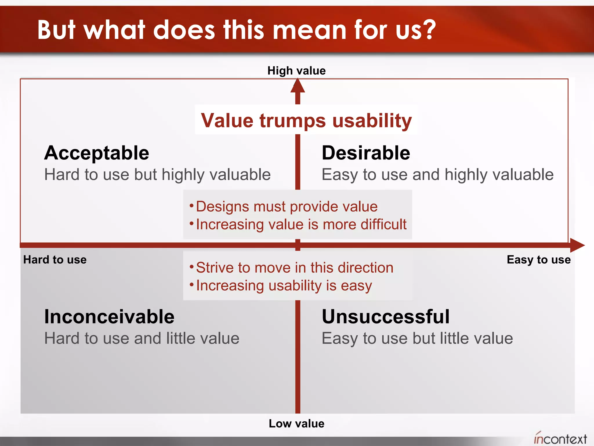 But what does this mean for us? Inconceivable  Hard to use and little value Unsuccessful Easy to use but little value Strive to move in this direction Increasing usability is easy Designs must provide value Increasing value is more difficult Acceptable Hard to use but highly valuable Desirable Easy to use and highly valuable Value trumps usability High value Low value Hard to use Easy to use 