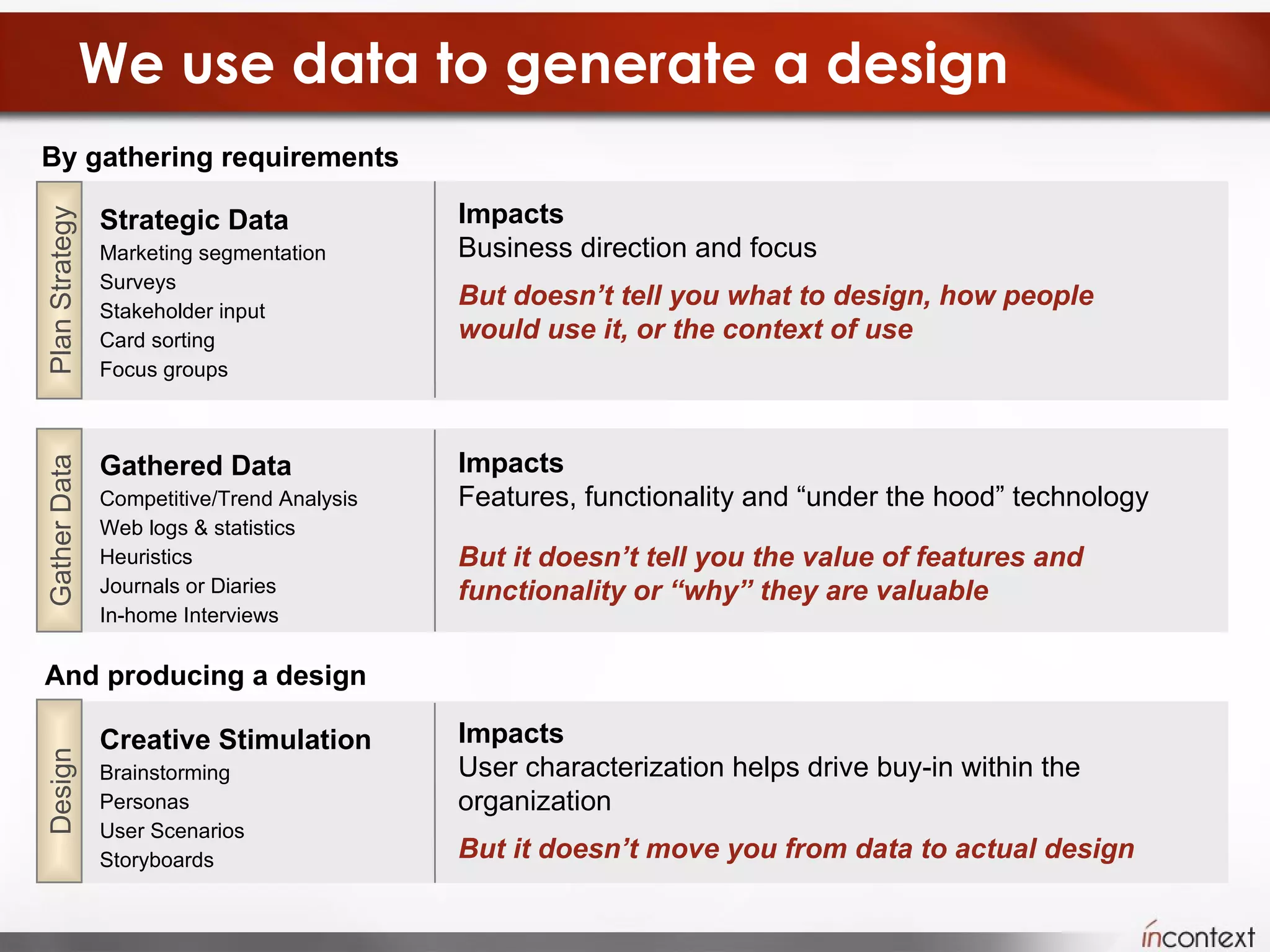 We use data to generate a design Gathered Data Competitive/Trend Analysis Web logs & statistics Heuristics  Journals or Diaries In-home Interviews Impacts Features, functionality and “under the hood” technology But it doesn’t tell you the value of features and functionality or “why” they are valuable Gather Data Creative Stimulation Brainstorming Personas User Scenarios Storyboards Impacts User characterization helps drive buy-in within the organization  But it doesn’t move you from data to actual design And producing a design Design Impacts Business direction and focus But doesn’t tell you what to design, how people  would use it, or the context of use By gathering requirements Plan Strategy Strategic Data Marketing segmentation Surveys Stakeholder input Card sorting Focus groups 