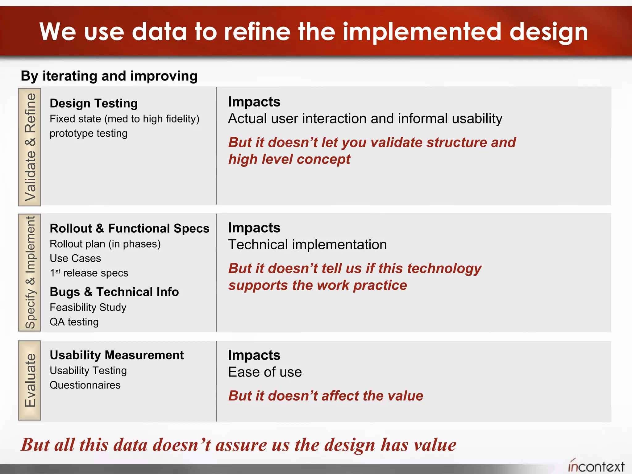 We use data to refine the implemented design Design Testing Fixed state (med to high fidelity) prototype testing Impacts Actual user interaction and informal usability But it doesn’t let you validate structure and  high level concept By iterating and improving But all this data doesn’t assure us the design has value Validate & Refine Rollout & Functional Specs Rollout plan (in phases) Use Cases 1 st  release specs Bugs & Technical Info Feasibility Study QA testing Impacts Technical implementation But it doesn’t tell us if this technology  supports the work practice Specify & Implement Usability Measurement Usability Testing Questionnaires Impacts Ease of use But it doesn’t affect the value Evaluate 