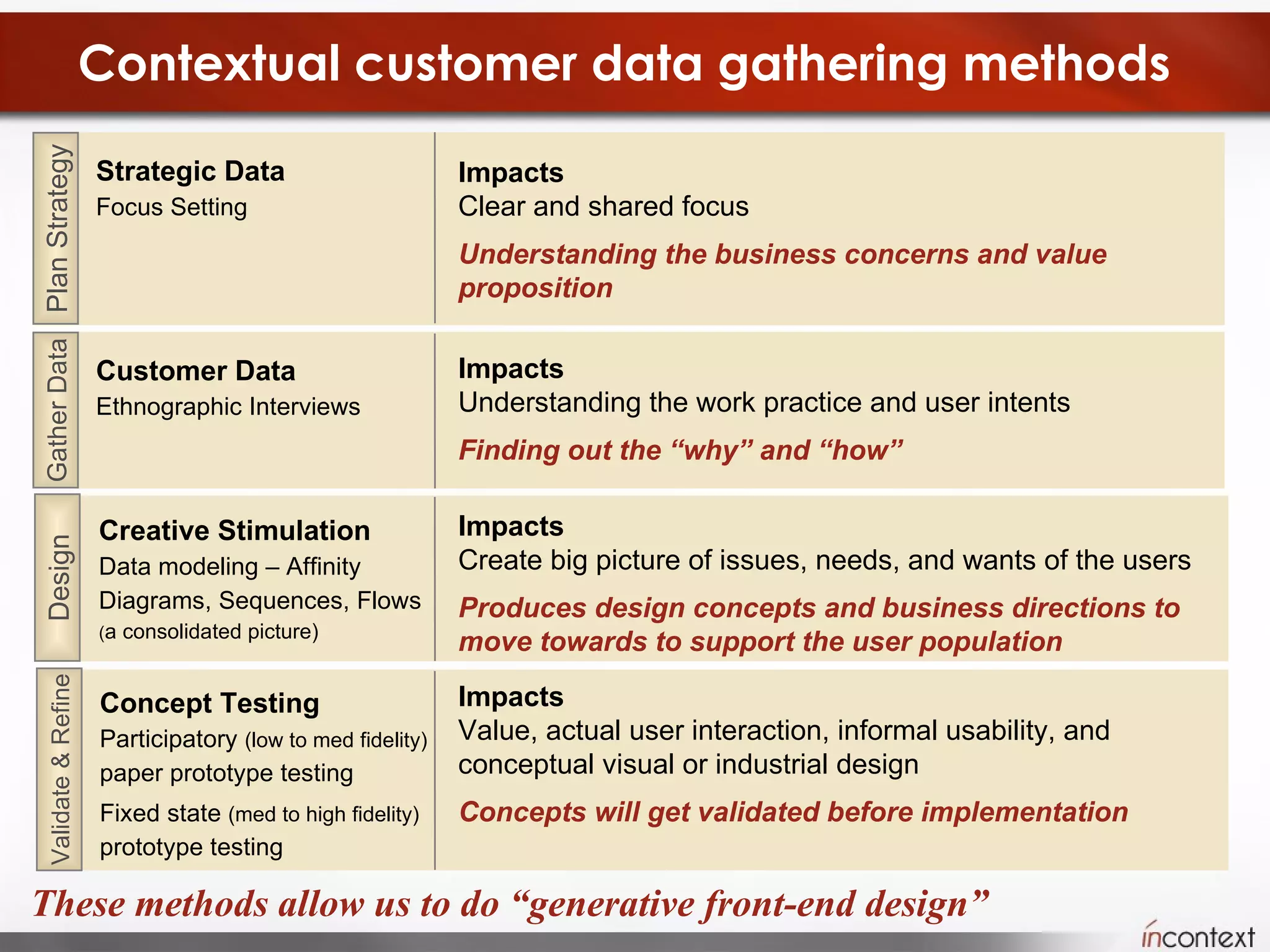 Contextual customer data gathering methods Strategic Data Focus Setting Plan Strategy Impacts Clear and shared focus Understanding the business concerns and value proposition These methods allow us to do “generative front-end design” Customer Data Ethnographic Interviews Gather Data Impacts Understanding the work practice and user intents Finding out the “why” and “how” Creative Stimulation Data modeling – Affinity  Diagrams, Sequences, Flows  ( a consolidated picture) Impacts Create big picture of issues, needs, and wants of the users Produces design concepts and business directions to move towards to support the user population Design Concept Testing Participatory  (low to med fidelity)  paper prototype testing Fixed state  (med to high fidelity)  prototype testing Impacts Value, actual user interaction, informal usability, and conceptual visual or industrial design Concepts will get validated before implementation  Validate & Refine 