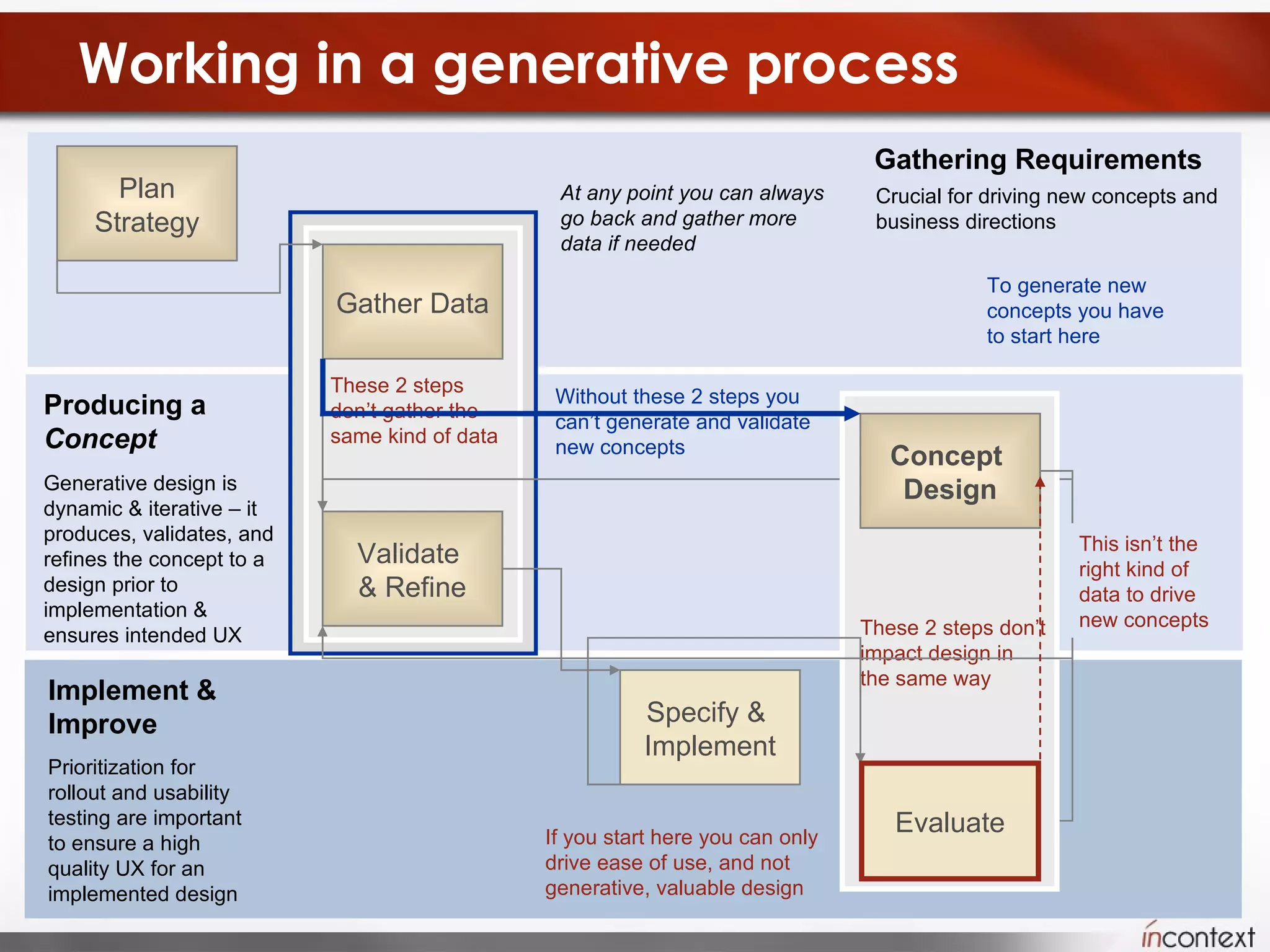 Working in a generative process Plan Strategy Gather Data Validate  & Refine Specify &  Implement To generate new concepts you have to start here If you start here you can only drive ease of use, and not generative, valuable design Without these 2 steps you can’t generate and validate new concepts Evaluate Concept  Design Prioritization for rollout and usability testing are important to ensure a high quality UX for an implemented design Implement & Improve Generative design is dynamic & iterative – it produces, validates, and refines the concept to a design prior to implementation & ensures intended UX Producing a  Concept Crucial for driving new concepts and business directions Gathering Requirements At any point you can always go back and gather more data if needed These 2 steps don’t gather the same kind of data These 2 steps don’t impact design in the same way This isn’t the right kind of data to drive new concepts 