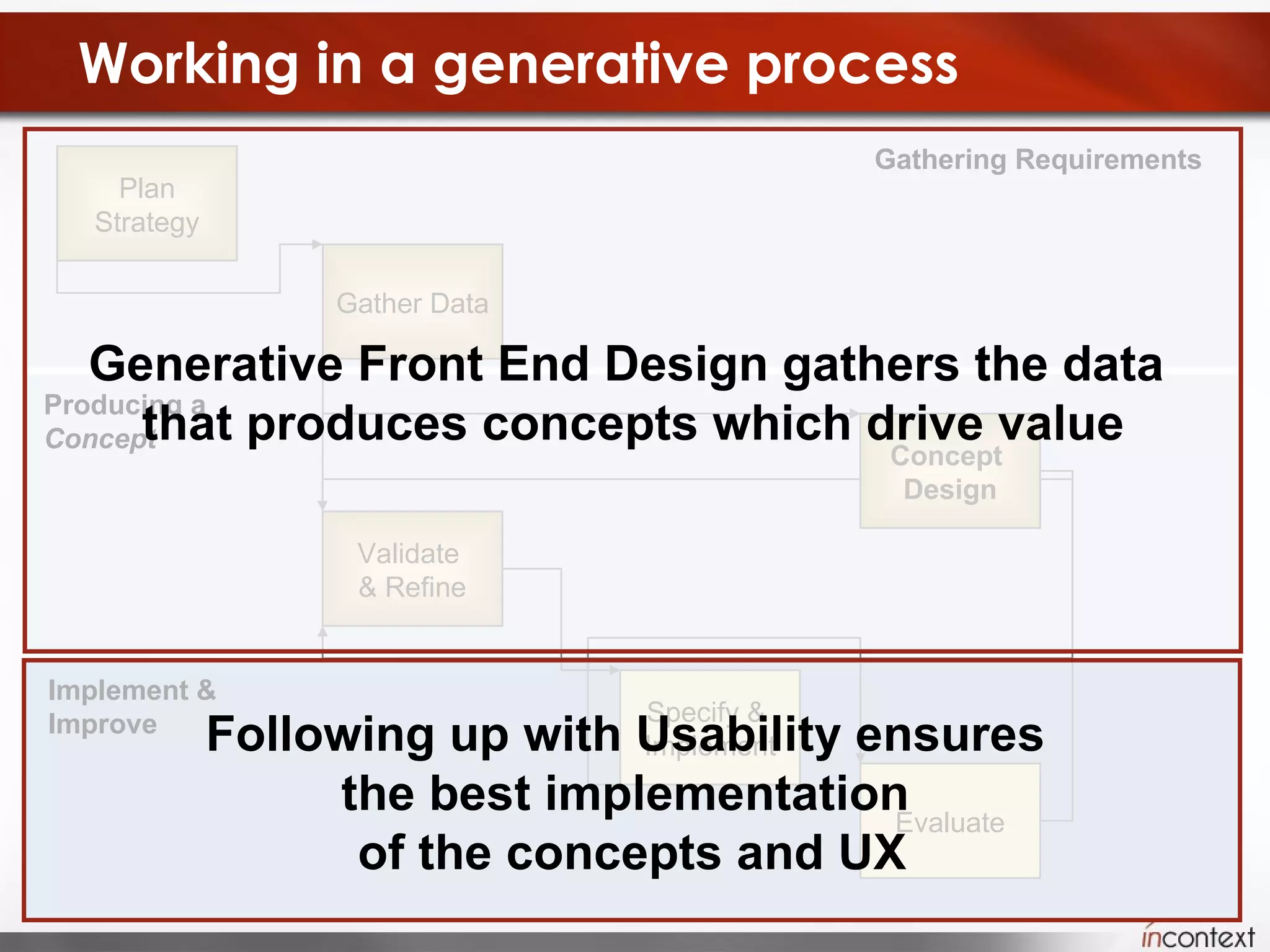 Working in a generative process Implement & Improve Producing a  Concept Gathering Requirements Plan Strategy Gather Data Validate  & Refine Specify &  Implement Evaluate Concept  Design Generative Front End Design gathers the data  that produces concepts which drive value Following up with Usability ensures  the best implementation  of the concepts and UX 