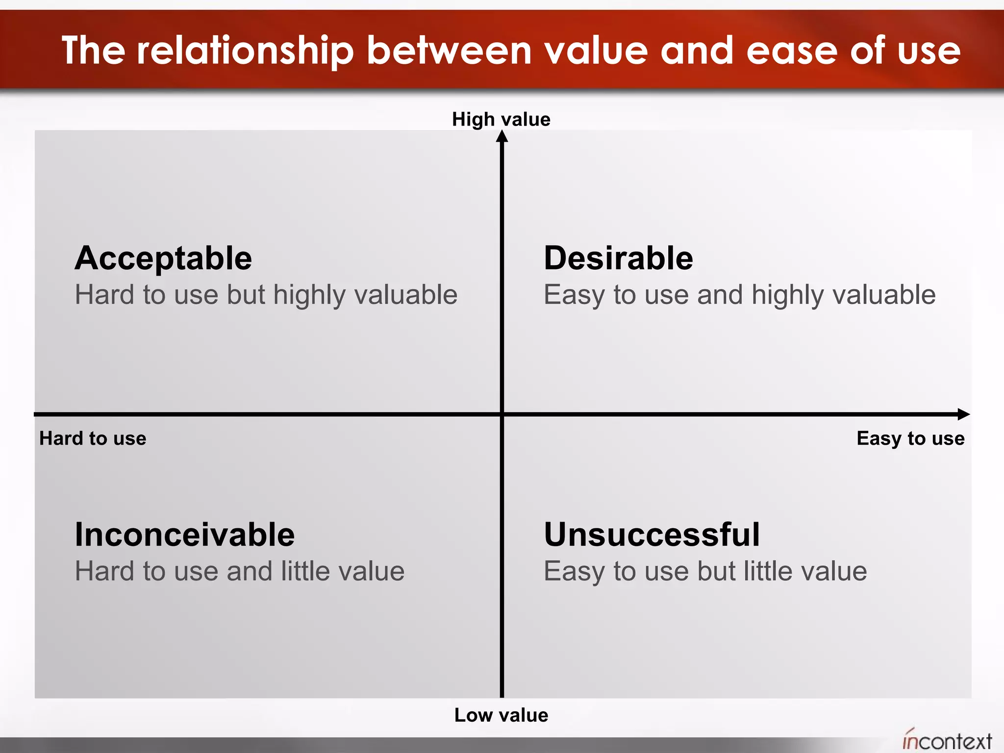The relationship between value and ease of use Acceptable Hard to use but highly valuable Desirable Easy to use and highly valuable Inconceivable  Hard to use and little value Unsuccessful Easy to use but little value Hard to use Easy to use High value Low value 