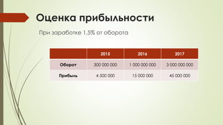 Оценка прибыльности
При заработке 1,5% от оборота
2015 2016 2017
Оборот 300 000 000 1 000 000 000 3 000 000 000
Прибыль 4 500 000 15 000 000 45 000 000
 
