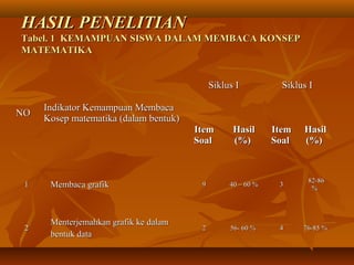 HHAASSIILL PPEENNEELLIITTIIAANN 
TTaabbeell.. 11 KKEEMMAAMMPPUUAANN SSIISSWWAA DDAALLAAMM MMEEMMBBAACCAA KKOONNSSEEPP 
MMAATTEEMMAATTIIKKAA 
NNOO IInnddiikkaattoorr KKeemmaammppuuaann MMeemmbbaaccaa 
KKoosseepp mmaatteemmaattiikkaa ((ddaallaamm bbeennttuukk)) 
SSiikklluuss II SSiikklluuss II 
IItteemm 
SSooaall 
HHaassiill 
((%%)) 
IItteemm 
SSooaall 
HHaassiill 
((%%)) 
11 MMeemmbbaaccaa ggrraaffiikk 99 4400 –– 6600 %% 33 8822--8866 
%% 
22 MMeenntteerrjjeemmaahhkkaann ggrraaffiikk kkee ddaallaamm 
bbeennttuukk ddaattaa 22 5566-- 6600 %% 44 7766--8855 %% 
 