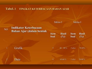 TTaabbeell.. 22 TTIINNGGKKAATT KKEETTEERRBBAACCAAAANN BBAAHHAANN AAJJAARR 
NNOO IInnddiikkaattoorr KKeetteerrbbaaccaaaann 
BBaahhaann AAjjaarr ((ddaallaamm bbeennttuukk 
SSiikklluuss II SSiikklluuss II 
IItteemm 
SSooaall 
HHaassiill 
((%%)) 
IItteemm 
SSooaall 
HHaassiill 
((%%)) 
11 GGrraaffiikk 99 4400 –– 4488 %% 22 aa,,bb,,cc 7788--8822%% 
22 DDaattaa 88 6655--6666 %% 11 aa,,bb,,cc 7700--9900 %% 
 