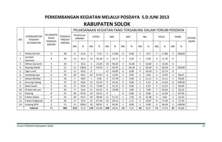 Forum POSDAYA Kabupaten Solok 12
PERKEMBANGAN KEGIATAN MELALUI POSDAYA S.D JUNI 2013
KABUPATEN SOLOK
NO
KOORDINATOR
POSDAYA
KECAMATAN
KELOMPOK
KERJA
POSDAYA
NAGARI
POSDAYA
TINGKAT
JORONG
PELAKSANAAN KEGIATAN YANG TERGABUNG DALAM FORUM POSDAYA
KETERA
NGAN
Pertemuan
JORONG
UPPKS BKB BKR BKL PAUD PKBM
JML % JML % JML % JML % JML % JML % JML %
1 Pantai Cermin 2 28 6 21,4 2 7,14 5 17,86 0 0,00 1 3,57 5 17,86 2 100,00
2
Lembah
Gumanti
4 34 12 35,3 12 35,29 5 14,71 1 2,94 1 2,94 4 11,76 0 -
3 Hiliran Gumanti 3 20 7 35,0 3 15,00 18 90,00 3 15,00 2 10,00 3 15,00 0 -
4 Payung Sekaki 3 11 11 100,0 6 54,55 5 45,45 2 18,18 2 18,18 4 36,36 3 100,00
5 Tigo Lurah 5 22 11 50,0 0 - 11 50,00 0 0,00 4 18,18 5 22,73 0 -
6 Lembang Jaya 6 43 20 46,5 42 97,67 6 13,95 2 4,65 2 4,65 6 13,95 4 66,67
7 Danau Kembar 2 18 7 38,9 1 5,56 5 27,78 1 5,56 2 11,11 2 11,11 1 50,00
8 Gunung Talang 8 37 21 56,8 12 32,43 9 24,32 0 0,00 2 5,41 8 21,62 8 100,00
9 Bukit Sundi 5 16 8 50,0 12 75,00 5 31,25 0 0,00 1 6,25 5 31,25 3 60,00
10 IX Koto Sei Lasi 9 26 9 34,6 11 42,31 6 23,08 1 3,85 2 7,69 7 26,92 2 22,22
11 Kubung 8 41 36 87,8 14 34,15 0 - 0 0,00 0 0,00 5 12,20 7 87,50
12 X Koto Diatas 9 52 34 65,4 20 38,46 11 21,15 1 1,92 8 15,38 5 9,62 2 22,22
13 X koto Singkarak 8 46 17 37,0 31 67,39 18 39,13 1 2,17 5 10,87 8 17,39 3 37,50
14 Junjung Sirih 2 11 11 100,0 10 90,91 5 45,45 1 9,09 1 9,09 4 36,36 2 100,00
JUMLAH 74 405 210 51,9 176 43,46 109 26,91 13 3,21 33 8,15 71 17,53 37 50,00
 