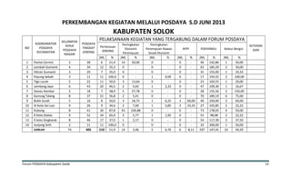 Forum POSDAYA Kabupaten Solok 13
PERKEMBANGAN KEGIATAN MELALUI POSDAYA S.D JUNI 2013
KABUPATEN SOLOK
NO
KOORDINATOR
POSDAYA
KECAMATAN
KELOMPOK
KERJA
POSDAYA
NAGARI
POSDAYA
TINGKAT
JORONG
PELAKSANAAN KEGIATAN YANG TERGABUNG DALAM FORUM POSDAYA
KETERAN
GAN
Pertemuan
JORONG
Peningkatan
Ekonomi
Perempuan
Peningkatan
Perempuan Rawan
Sosial Ekonomi
APPI POSYANDU Kebun Bergizi
JML % JML % JML % JML % JML % JML %
1 Pantai Cermin 2 28 6 21,4 14 50,00 0 - 0 - 40 142,86 1 50,00
2 Lembah Gumanti 4 34 12 35,3 0 - 0 - 0 - 63 185,29 2 50,00
3 Hiliran Gumanti 3 20 7 35,0 0 - 0 - 0 - 31 155,00 1 33,33
4 Payung Sekaki 3 11 11 100,0 0 - 1 9,09 0 - 17 154,55 3 100,00
5 Tigo Lurah 5 22 11 50,0 3 13,64 0 - 0 - 23 104,55 1 20,00
6 Lembang Jaya 6 43 20 46,5 2 4,65 1 2,33 0 - 47 109,30 1 16,67
7 Danau Kembar 2 18 7 38,9 5 27,78 0 - 0 - 28 155,56 3 150,00
8 Gunung Talang 8 37 21 56,8 2 5,41 0 - 0 - 70 189,19 6 75,00
9 Bukit Sundi 5 16 8 50,0 3 18,75 1 6,25 3 60,00 40 250,00 3 60,00
10 IX Koto Sei Lasi 9 26 9 34,6 2 7,69 1 3,85 3 33,33 27 103,85 2 22,22
11 Kubung 8 41 36 87,8 43 104,88 0 - 0 - 73 178,05 4 50,00
12 X Koto Diatas 9 52 34 65,4 3 5,77 1 1,92 0 - 51 98,08 2 22,22
13 X koto Singkarak 8 46 17 37,0 1 2,17 0 - 0 - 54 117,39 3 37,50
14 Junjung Sirih 2 11 11 100,0 0 - 0 - 0 - 33 300,00 1 50,00
JUMLAH 74 405 210 51,9 14 3,46 5 6,76 6 8,11 597 147,41 33 44,59
 