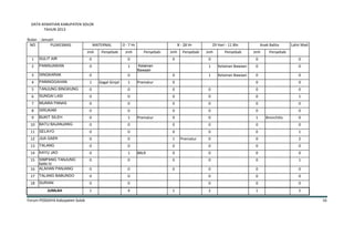Forum POSDAYA Kabupaten Solok 16
DATA KEMATIAN KABUPATEN SOLOK
TAHUN 2013
Bulan : Januari
NO PUSKESMAS MATERNAL 0 - 7 Hr 8 - 28 Hr 29 Hari - 11 Bln Anak Balita Lahir Mati
Jmh Penyebab Jmh Penyebab Jmh Penyebab Jmh Penyebab Jmh Penyebab
1 SULIT AIR 0 0 0 0 0 0
2 PANINJAWAN 0 1 Kelainan
Bawaan
1 Kelainan Bawaan 0 0
3 SINGKARAK 0 0 0 1 Kelainan Bawaan 0 0
4 PANINGGAHAN 1 Gagal Ginjal 1 Prematur 0 0 0
5 TANJUNG BINGKUNG 0 0 0 0 0 0
6 SUNGAI LASI 0 0 0 0 0 1
7 MUARA PANAS 0 0 0 0 0 0
8 SIRUKAM 0 0 0 0 0 0
9 BUKIT SILEH 0 1 Prematur 0 0 1 Bronchitis 0
10 BATU BAJANJANG 0 0 0 0 0 0
11 SELAYO 0 0 0 0 0 1
12 JUA GAEK 0 0 1 Prematur 0 0 2
13 TALANG 0 0 0 0 0 0
14 KAYU JAO 0 1 BBLR 0 0 0 0
15 SIMPANG TANJUNG
NAN IV
0 0 0 0 0 1
16 ALAHAN PANJANG 0 0 0 0 0 0
17 TALANG BABUNGO 0 0 0 0 0
18 SURIAN 0 0 0 0 0
JUMLAH 1 4 1 2 1 5
 