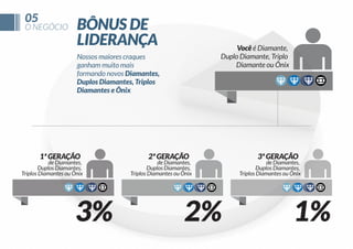 O NEGÓCIO
05
BÔNUS DE
LIDERANÇA Você é Diamante,
1ª GERAÇÃO
de Diamantes,
Duplos Diamantes,
3%
2ª GERAÇÃO
de Diamantes,
Duplos Diamantes,
2%
3ª GERAÇÃO
de Diamantes,
Duplos Diamantes,
1%
Nossos maiores craques
ganham muito mais
formando novos Diamantes,
Duplos Diamantes, Triplos
Diamantes e Ônix
Cadastre-se em http://upessencia.com.br/sgumz
 
