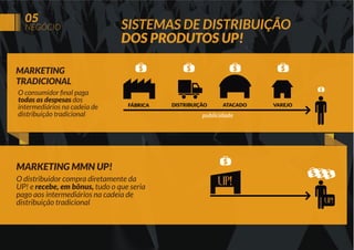 NEGÓCIO
05
FÁBRICA DISTRIBUIÇÃO ATACADO VAREJO
publicidade
O distribuidor compra diretamente da
UP! e recebe, em bônus, tudo o que seria
pago aos intermediários na cadeia de
distribuição tradicional
MARKETING MMN UP!
todas as despesas dos
intermediários na cadeia de
distribuição tradicional
MARKETING
TRADICIONAL
SISTEMAS DE DISTRIBUIÇÃO
DOS PRODUTOS UP!
Cadastre-se em http://upessencia.com.br/sgumz
 